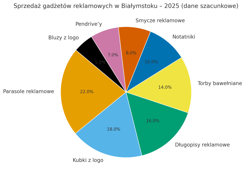 wykres przedstawiający sprzedaż gadżetów reklamowych w Białymstoku w 2025 roku (dane szacunkowe)