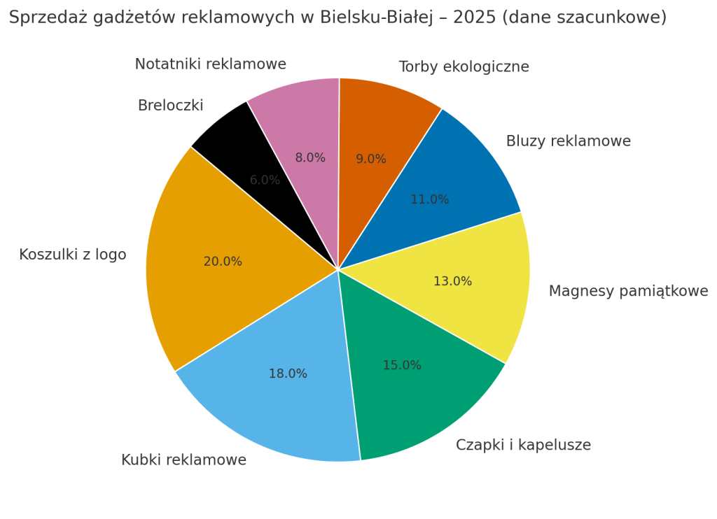 wykres sprzedaży gadżetów reklamowych w Bielsku-Białej w 2025 roku