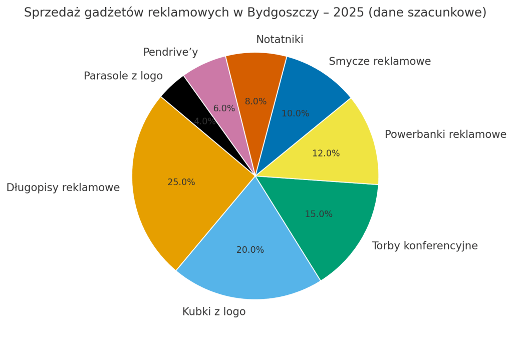 udział sprzedaży różnych gadżetów reklamowych w Bydgoszczy w 2025 roku
