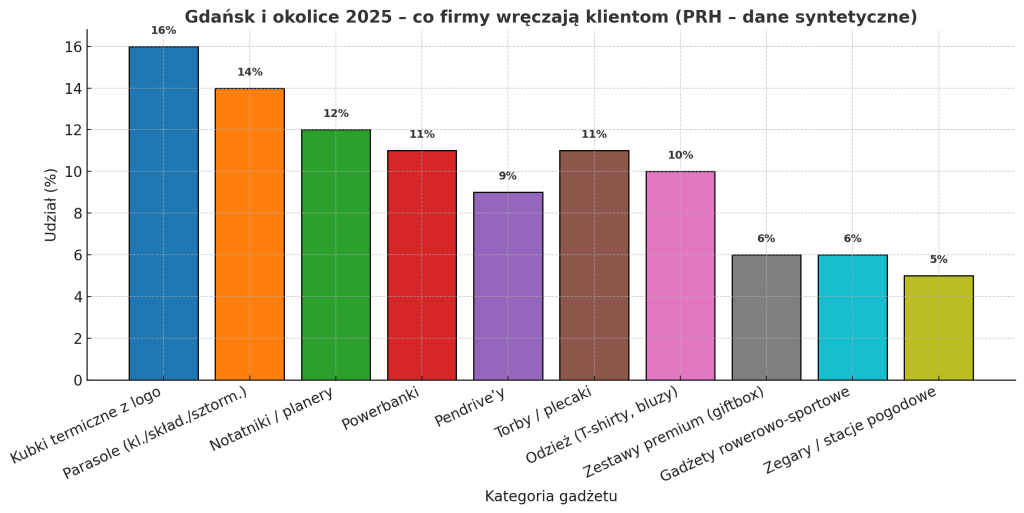 gadzety-reklamowe-gdansk-2025