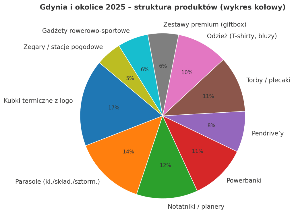 Jakie gadżety reklamowe wybierają klienci w Gdyni