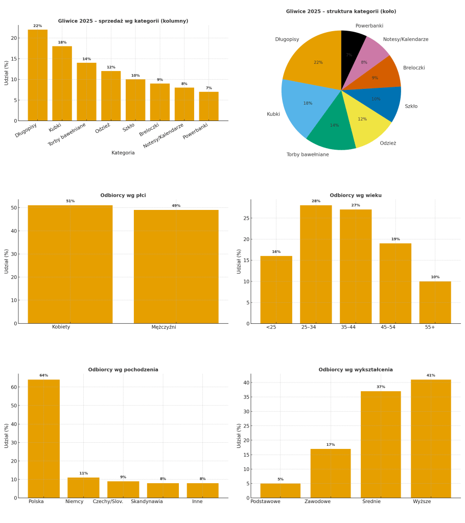 Gadżety Reklamowe Gliwice 2025 raport