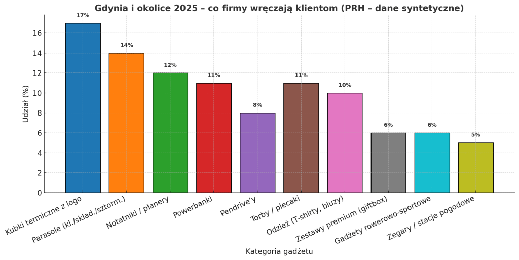 Gadżety reklamowe Gdynia i okolice