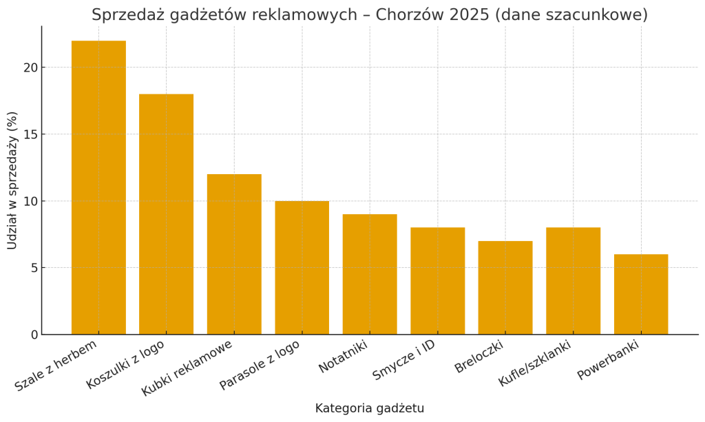 wykres sprzedaży gadżetów reklamowych – Chorzów 2025 (dane szacunkowe)