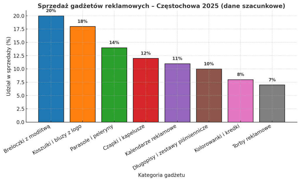 sprzedaż gadżetów reklamowych w Częstochowie w 2025 roku