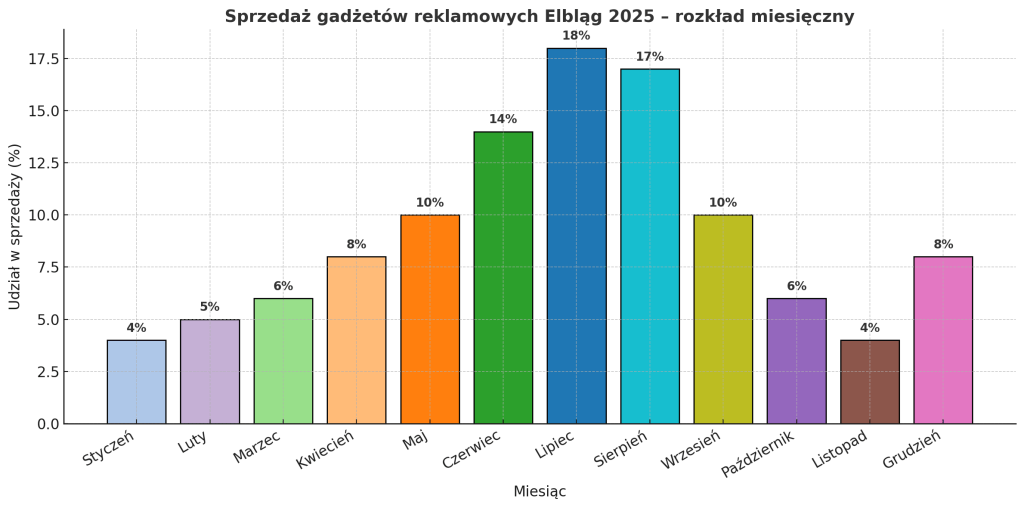 rozkład sprzedaży gadżetów reklamowych w Elblągu w 2025 roku według miesięcy