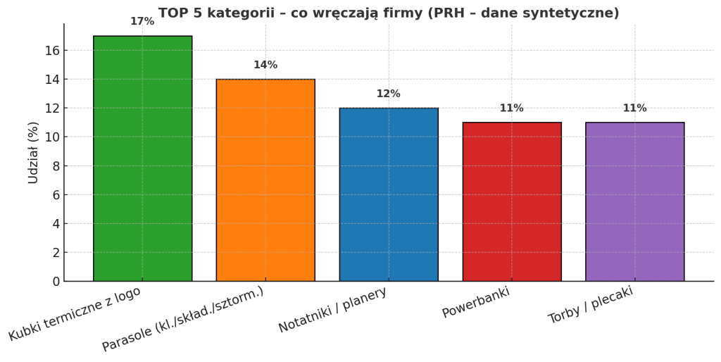 Top 5 gadżetów reklamowych w Gdyni